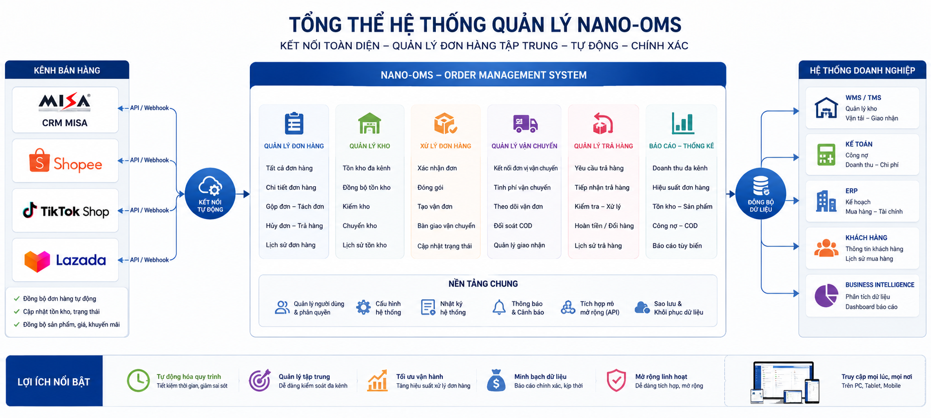 NANO-OMS: Giải pháp quản lý đơn hàng