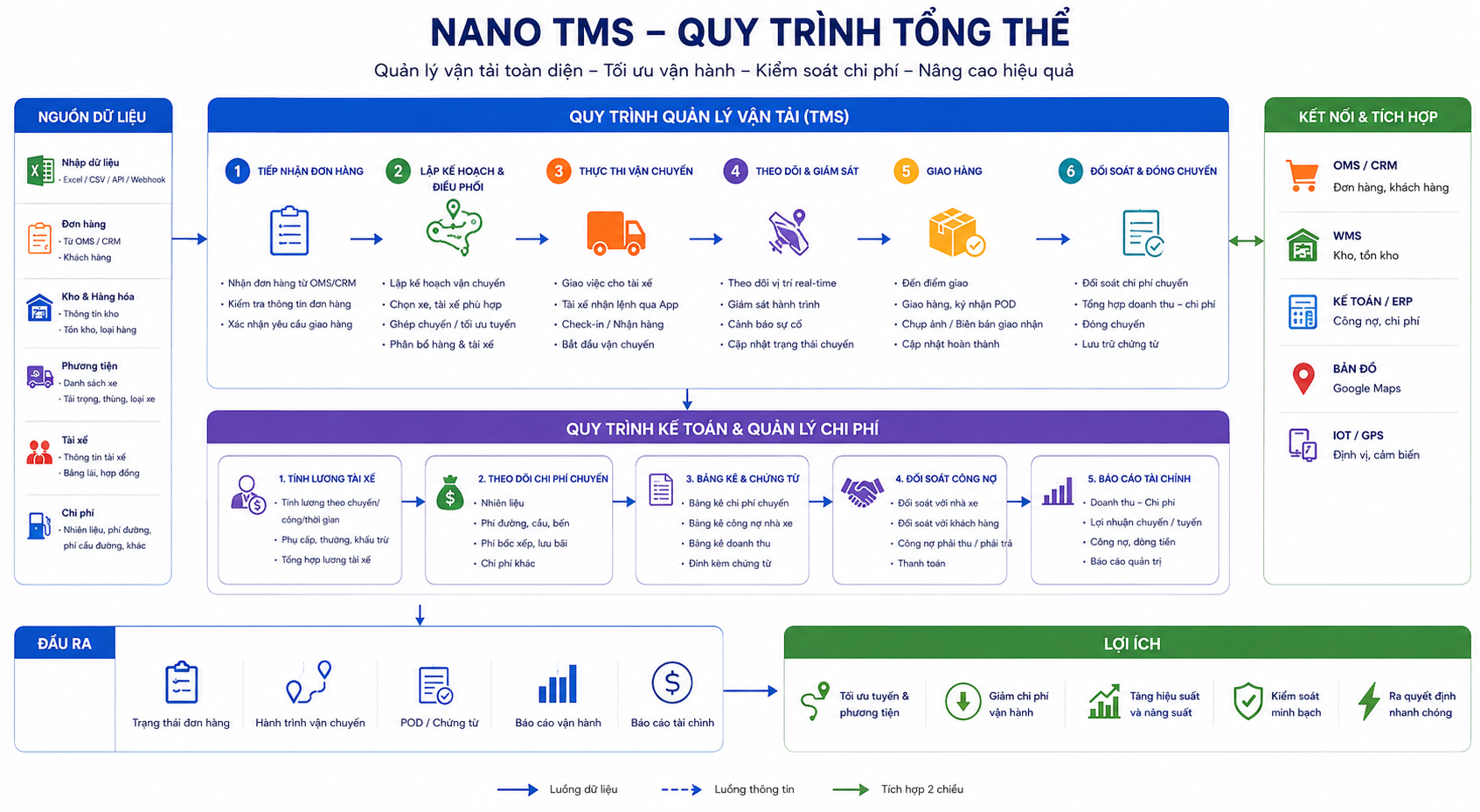 NANO-TMS: Giải pháp quản lý vận tải
